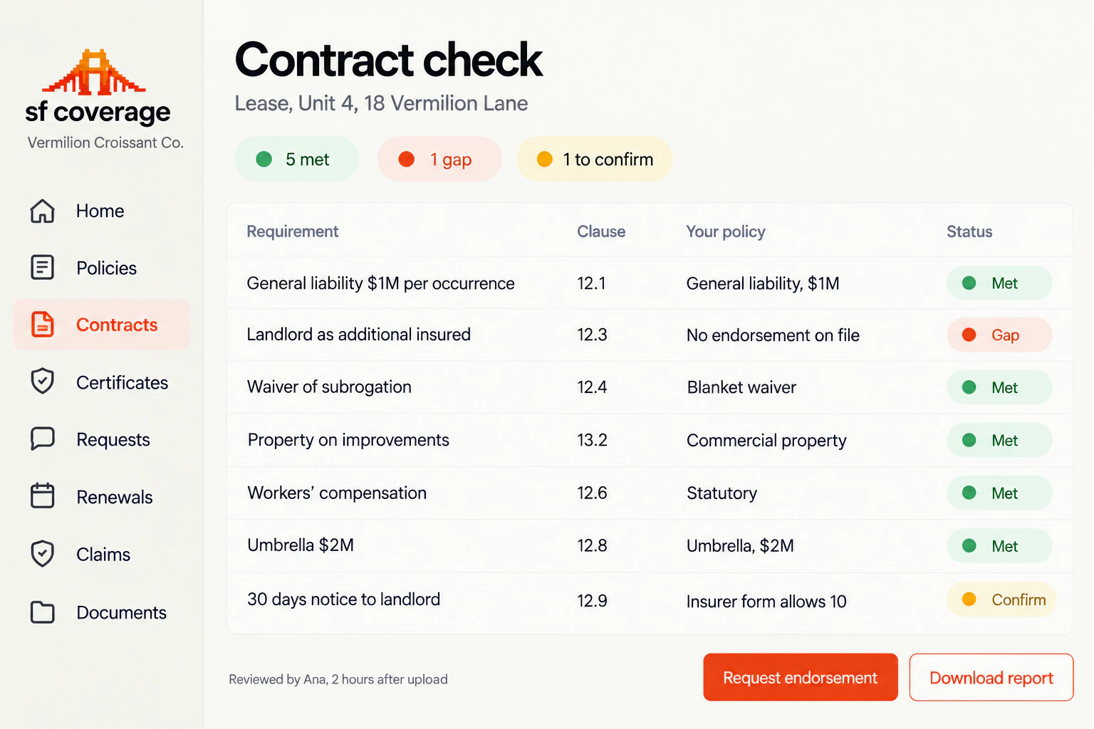 A contract check in the SF Coverage workspace listing each lease requirement with its clause, the matching policy and a met, gap or confirm status