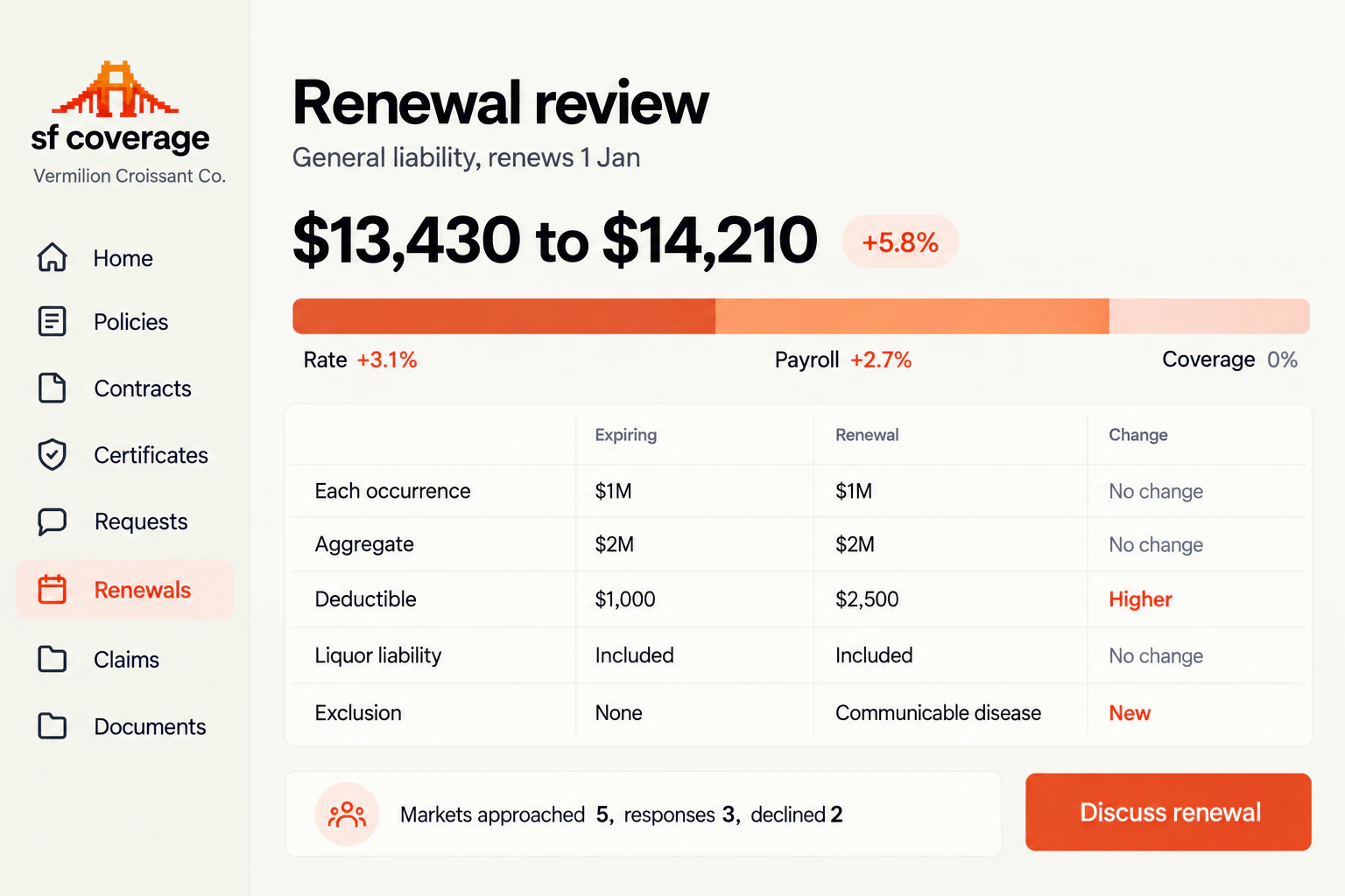 A renewal review in the SF Coverage workspace splitting a premium change into rate and payroll and comparing expiring and renewal terms line by line